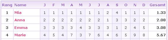 Statistiken - Mia-Marie