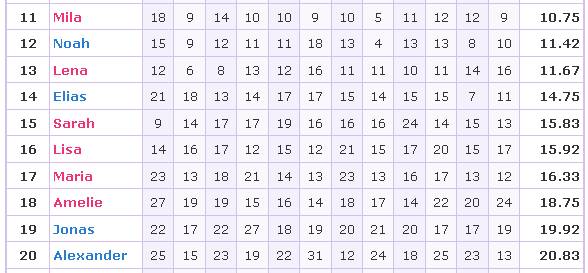 Statistiken - Mila-Alexander