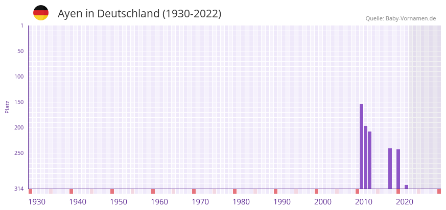 Ayen Name mit Bedeutung Herkunft Beliebtheit mehr