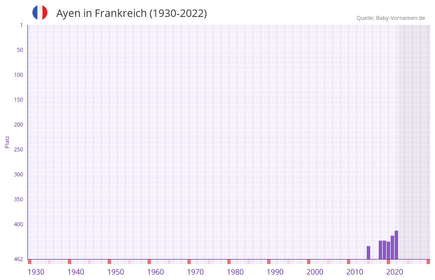 Ayen Name mit Bedeutung Herkunft Beliebtheit mehr