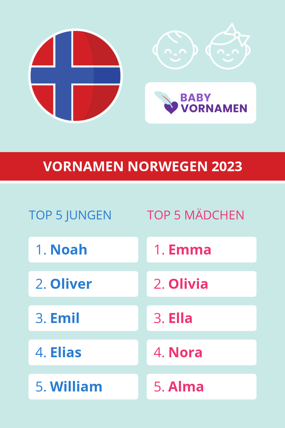 Beliebteste Vornamen in Norwegen